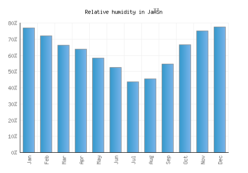 Jaén relative humidity averages