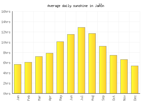 Jaén average daily sunshine chart