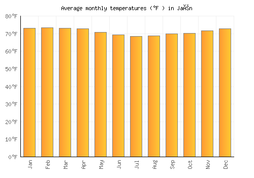 Jaén average temperature chart (Fahrenheit)