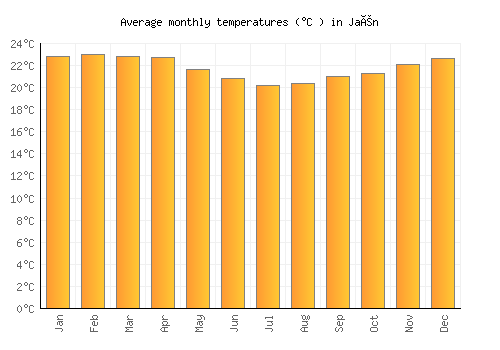 Jaén average temperature chart (Celsius)