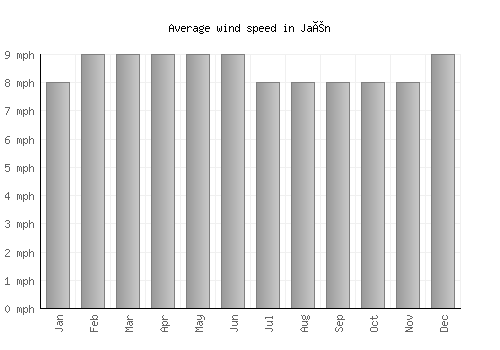 Jaén average winspeed by month (mph)