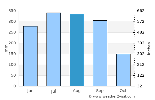 Jāfarpur average rain in August