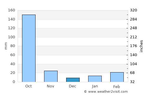 Jāfarpur average rain in December