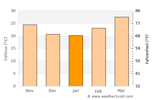 Jāfarpur average temperature in January