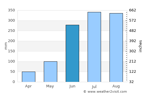 Jāfarpur average rain in June