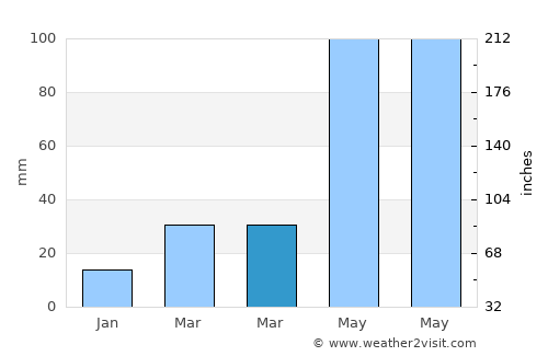 Jāfarpur average rain in March