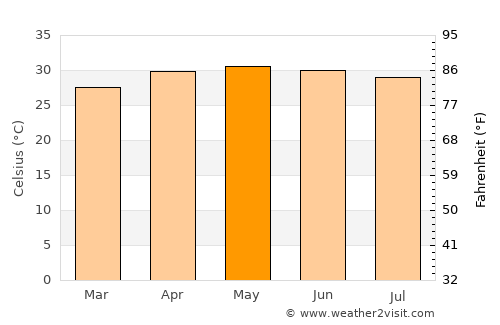 Jāfarpur average temperature in May