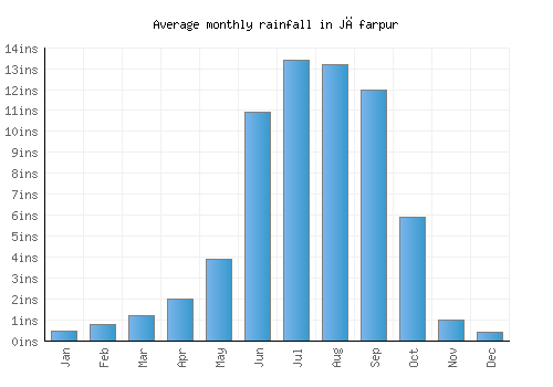 Jāfarpur monthly rainfall chart (inches)