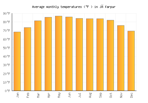 Jāfarpur average temperature chart (Fahrenheit)
