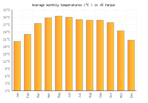 Jāfarpur average temperature chart (Celsius)