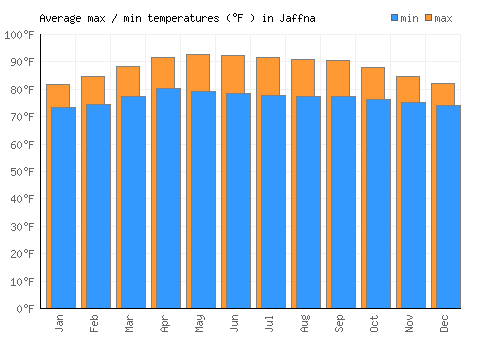 Jaffna average minimum / maximum temperatures (Fahrenheit)