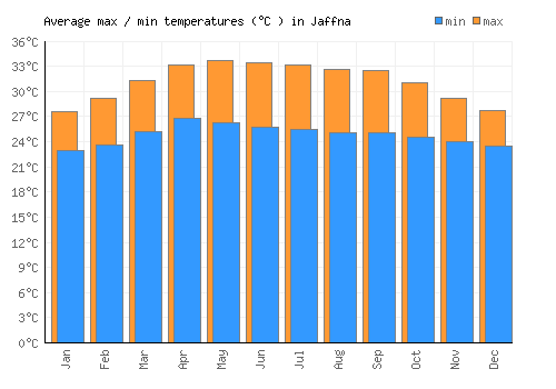 Jaffna average minimum / maximum temperatures (Celsius)