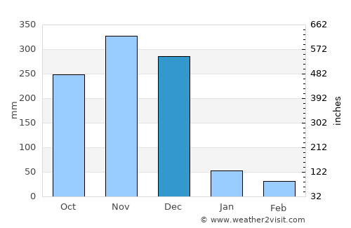Jaffna average rain in December