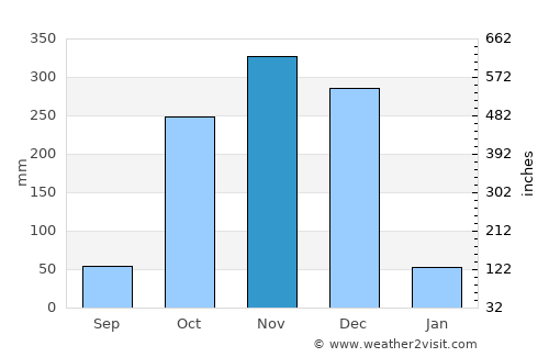 Jaffna average rain in November