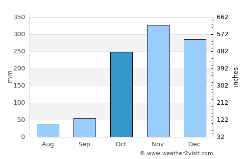 Jaffna average rain in October