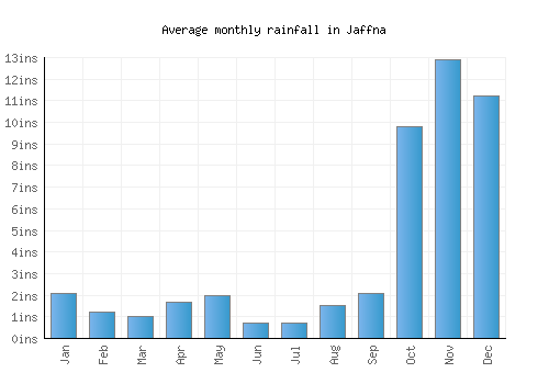 Jaffna monthly rainfall chart (inches)