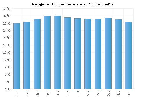 Jaffna average sea temperature chart (Celsius)