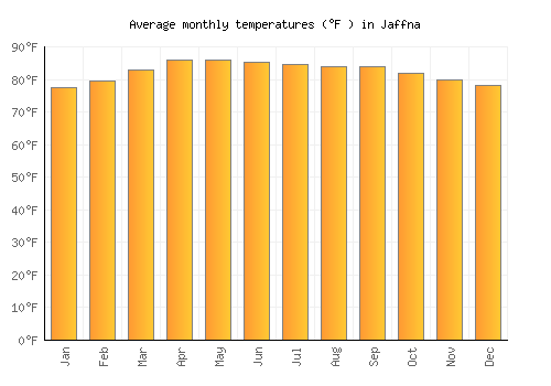 Jaffna average temperature chart (Fahrenheit)