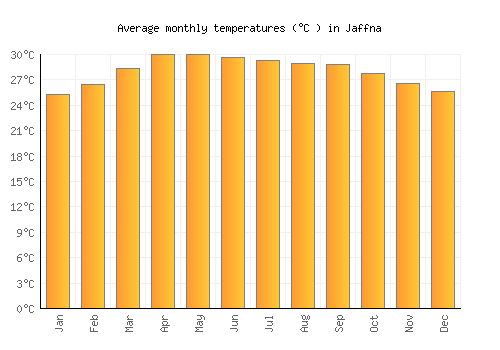 Jaffna average temperature chart (Celsius)