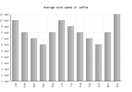 Jaffna average winspeed by month (mph)