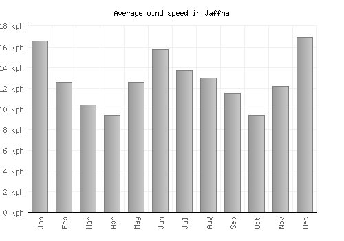 Jaffna average winspeed by month (km/h)