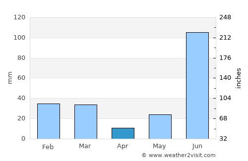 Jagādhri average rain in April
