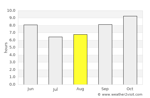 Jagādhri average rain in August