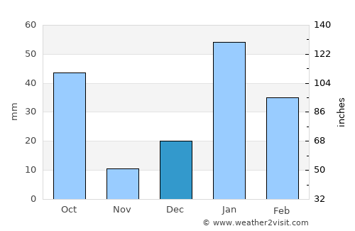 Jagādhri average rain in December