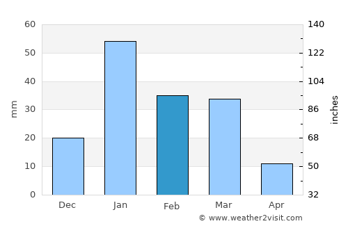 Jagādhri average rain in February