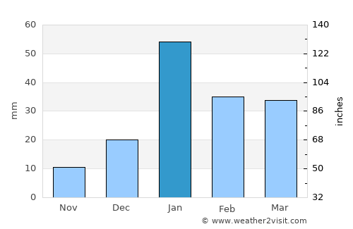 Jagādhri average rain in January
