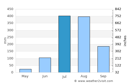 Jagādhri average rain in July