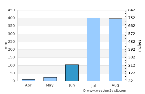 Jagādhri average rain in June