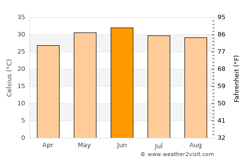 Jagādhri average temperature in June