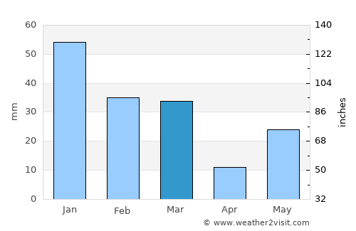 Jagādhri average rain in March