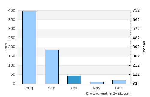 Jagādhri average rain in October