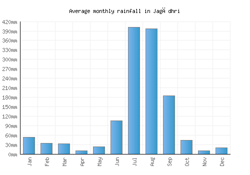 Jagādhri monthly rainfall chart (mm)