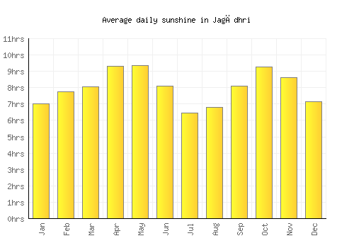 Jagādhri average daily sunshine chart