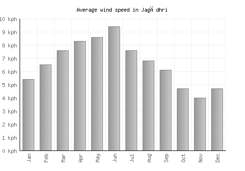 Jagādhri average winspeed by month (km/h)