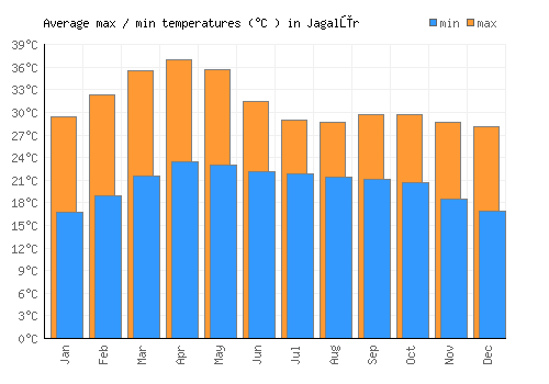 Jagalūr average minimum / maximum temperatures (Celsius)
