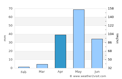 Jagalūr average rain in April