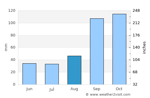 Jagalūr average rain in August