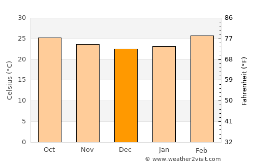 Jagalūr average temperature in December