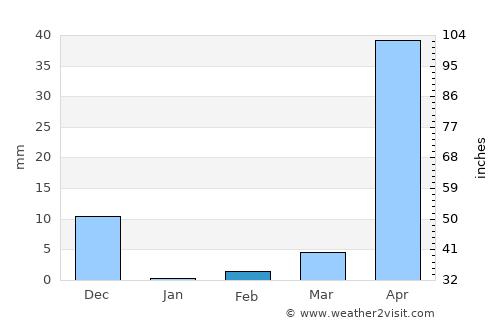 Jagalūr average rain in February