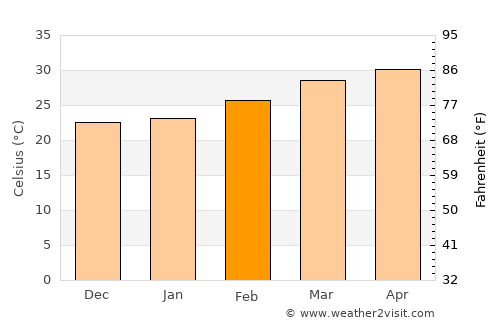 Jagalūr average temperature in February
