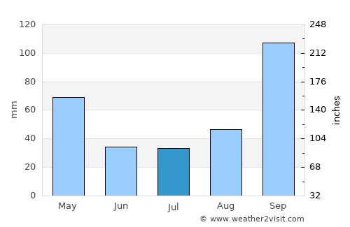 Jagalūr average rain in July