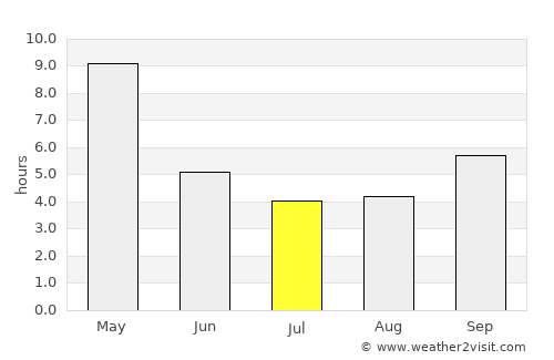 Jagalūr average rain in July