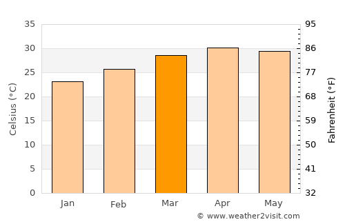 Jagalūr average temperature in March