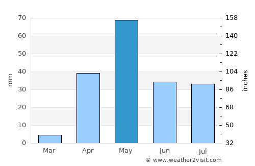 Jagalūr average rain in May