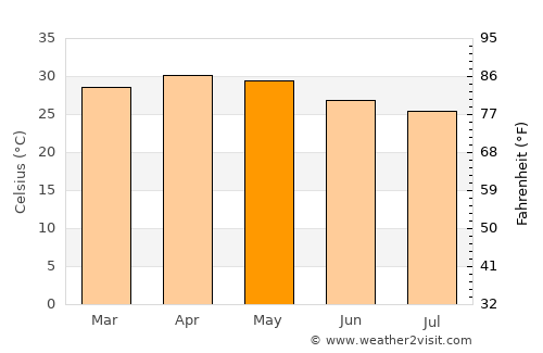 Jagalūr average temperature in May