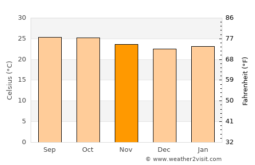 Jagalūr average temperature in November